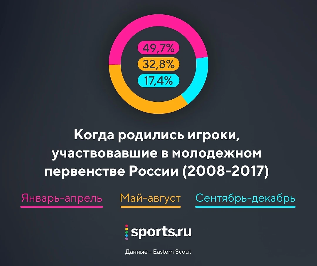 Скрытая проблема футбола – крайне мало игроков, родившихся после 1 июля.  Все из-за устаревшего отбора в школы - Open the Doors - Блоги Sports.ru