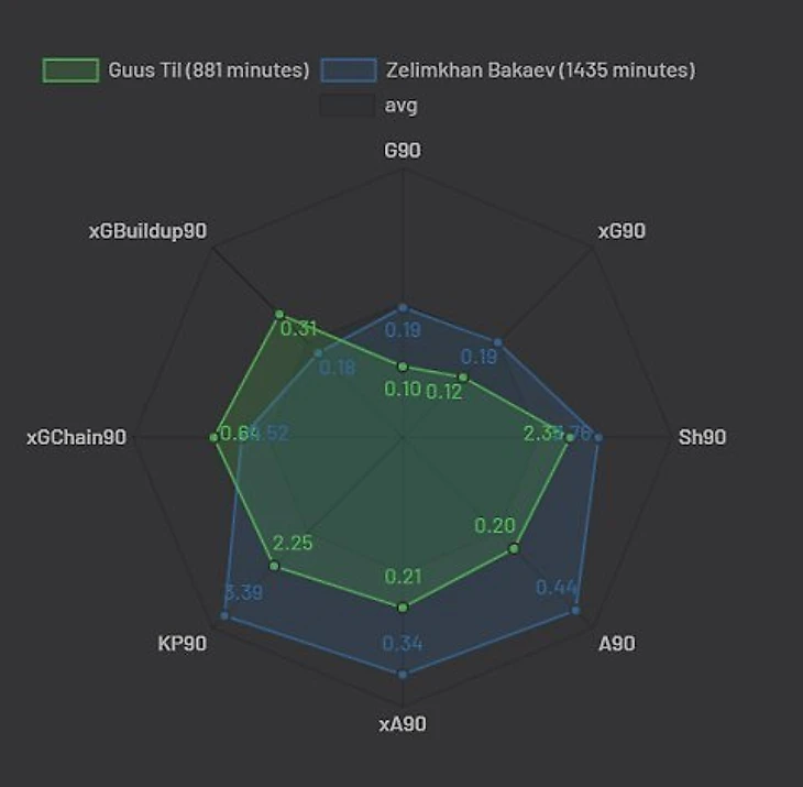 Cравнительные показатели Тила и Бакаева.