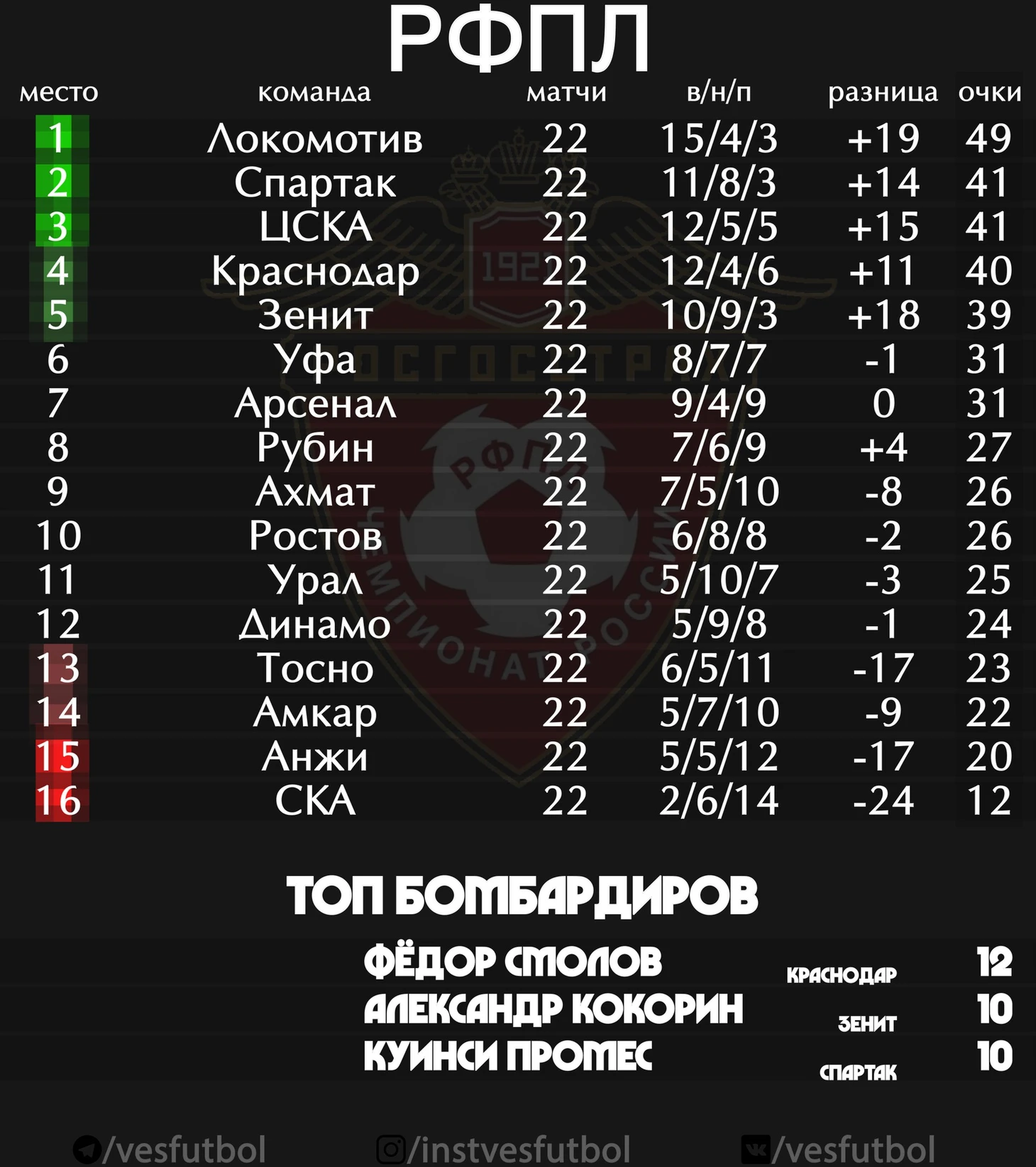Турнирная таблица РФПЛ