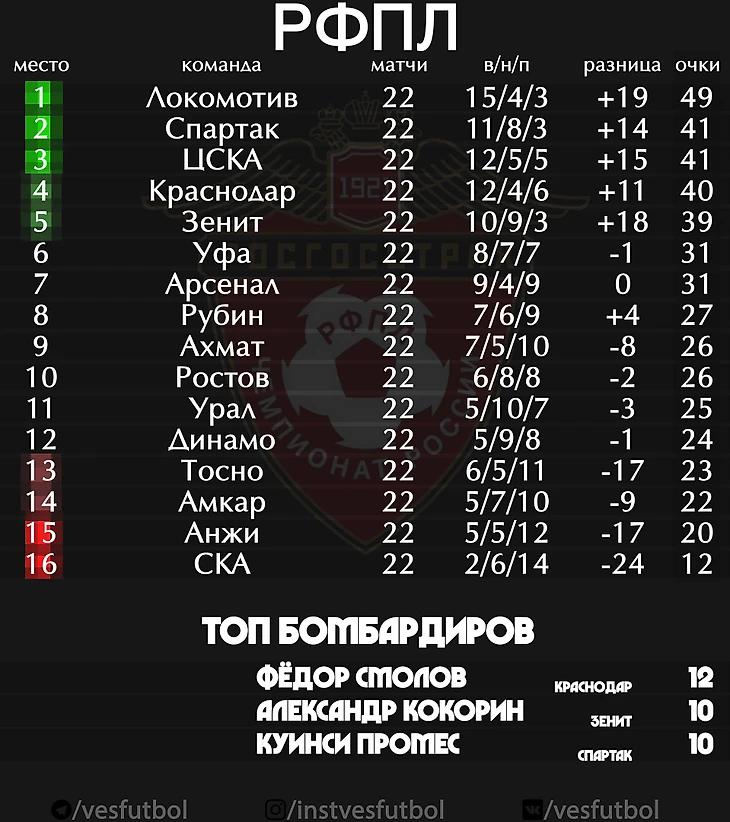 Турнирная таблица РФПЛ