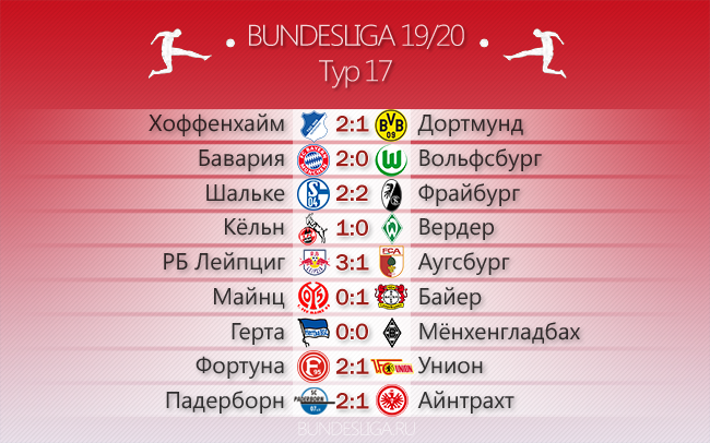 «Лейпциг» - чемпион первого круга. Обзор 17-го тура Бундеслиги