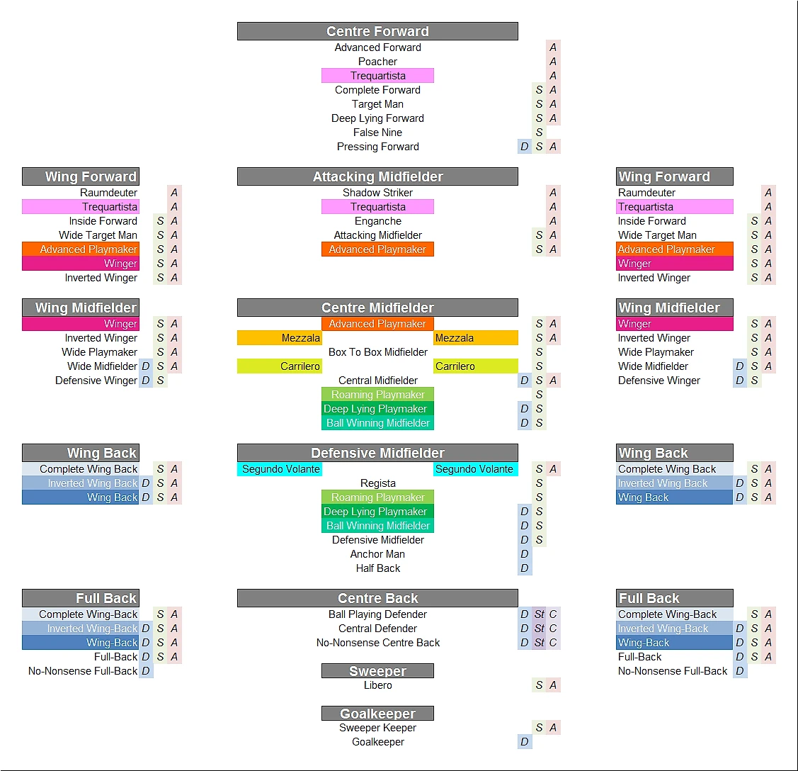 Все позиции и роли футболистов - по версии Football Manager - В стол | Про  футбол - Блоги Sports.ru