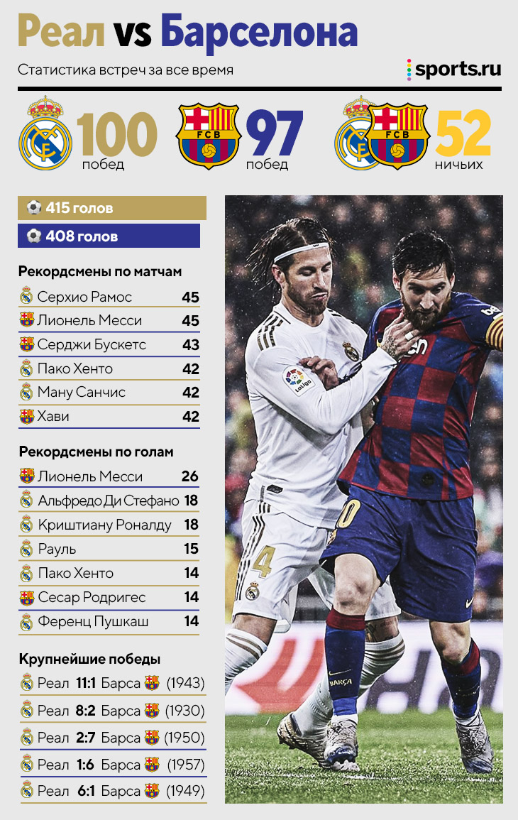 Кто чаще выигрывает в класико? А у кого больше титулов? Сравниваем величие  «Реала» и «Барселоны» - Буря в стакане - Блоги - Sports.ru