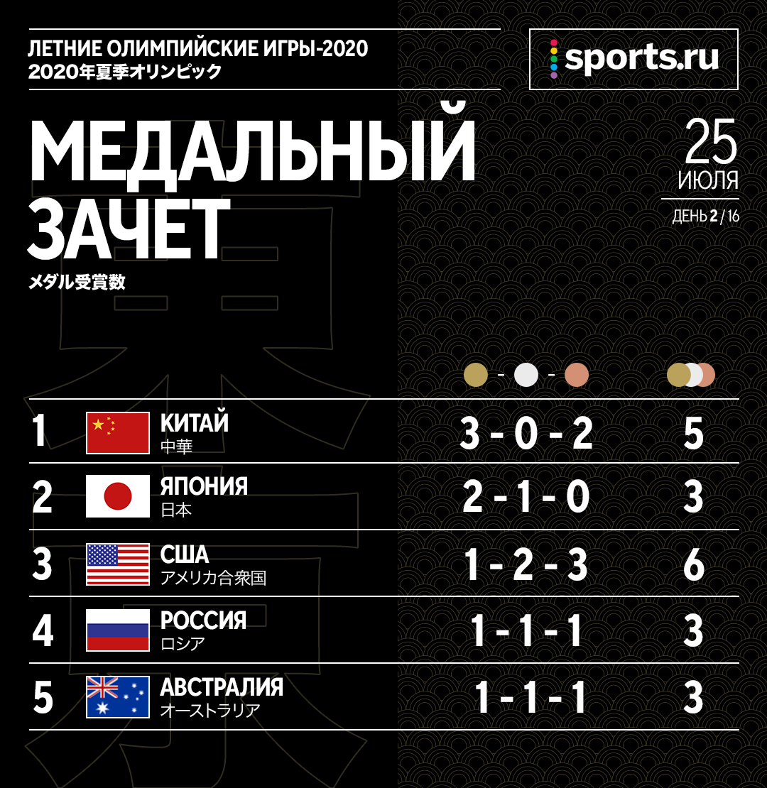 Медальный зачет Олимпиады-2020 на сегодня: актуальная таблица медального  зачета на сегодня Олимпийских игр 2020 (2021) в Токио