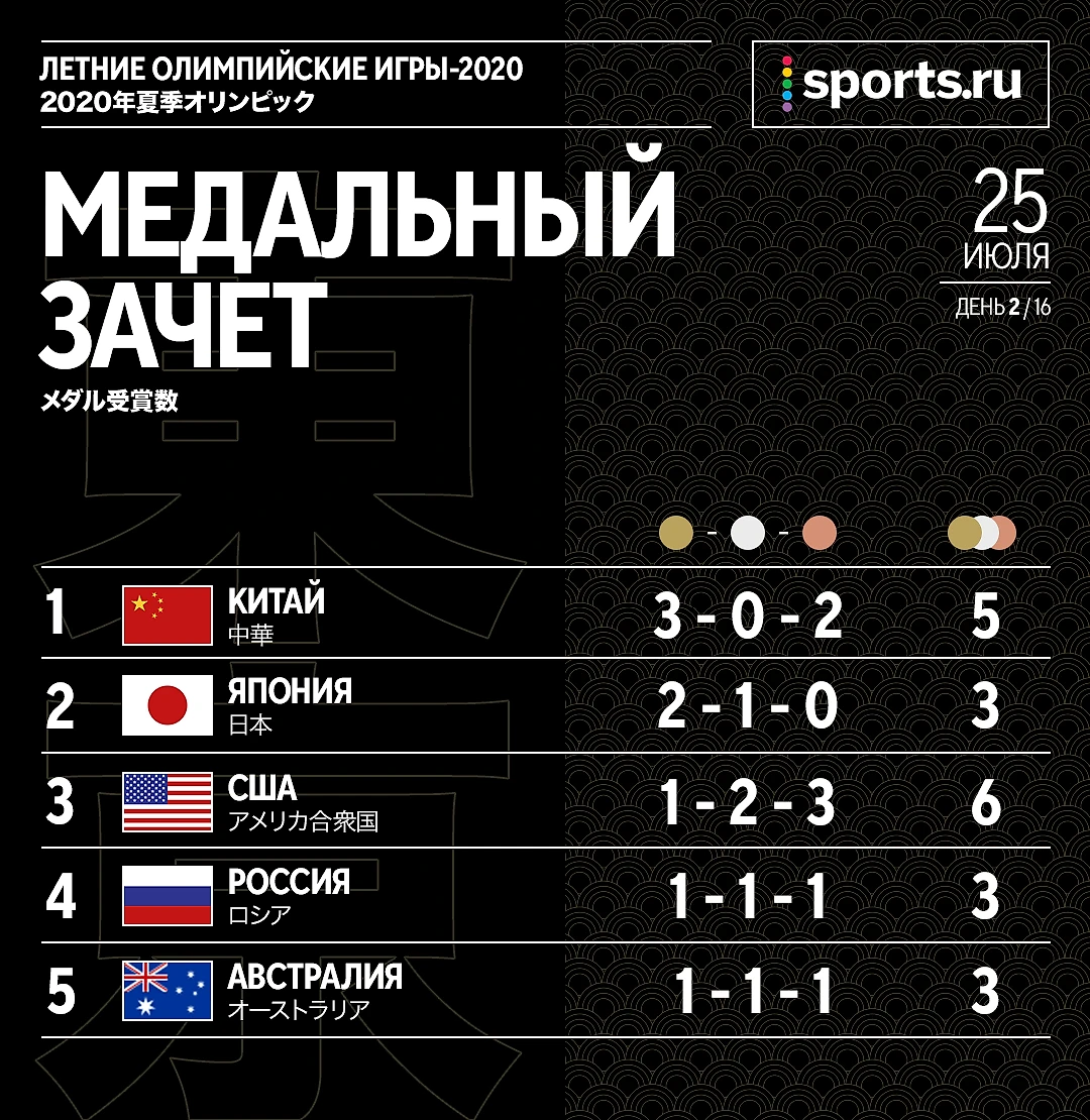 Медальный зачет Олимпиады-2020 на сегодня: актуальная таблица медального  зачета на сегодня Олимпийских игр 2020 (2021) в Токио