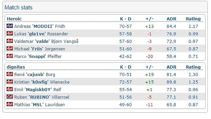 дигнитас - хероик