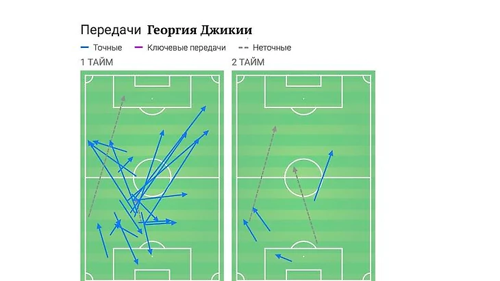 Карта передач Георгия Джикии до и после перерыва. Фото &quout;СЭ&quout;