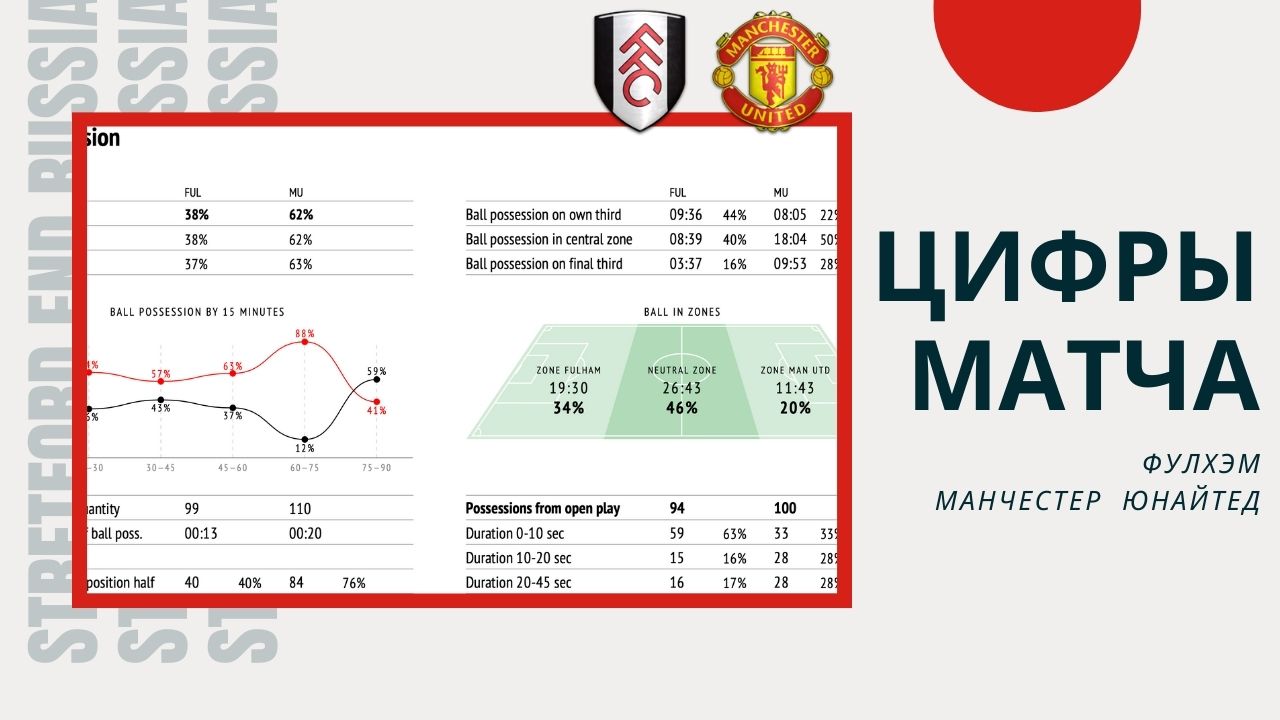 Цифры матча. Фулхэм - Манчестер Юнайтед
