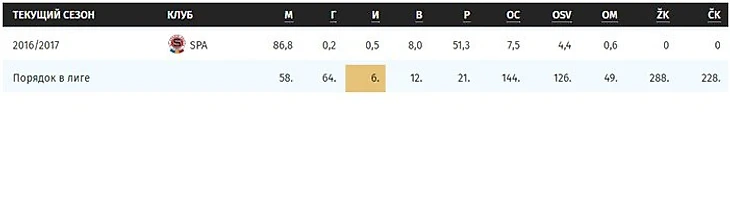 Чемпионат Чехии