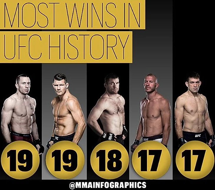 Cerrone in UFC history