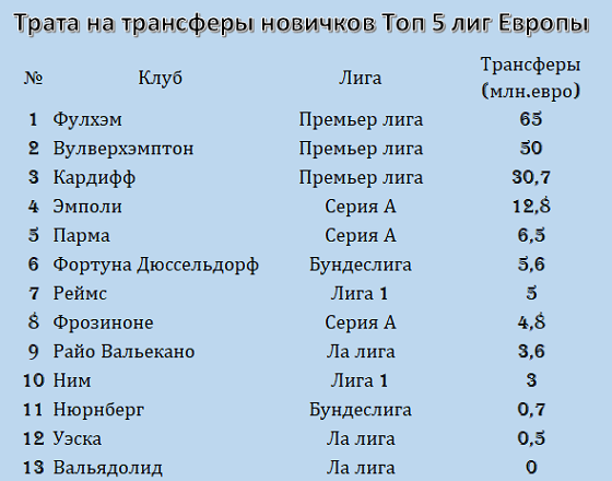 Трата клубов новичков европейских Топ 5 лиг перед началом сезона