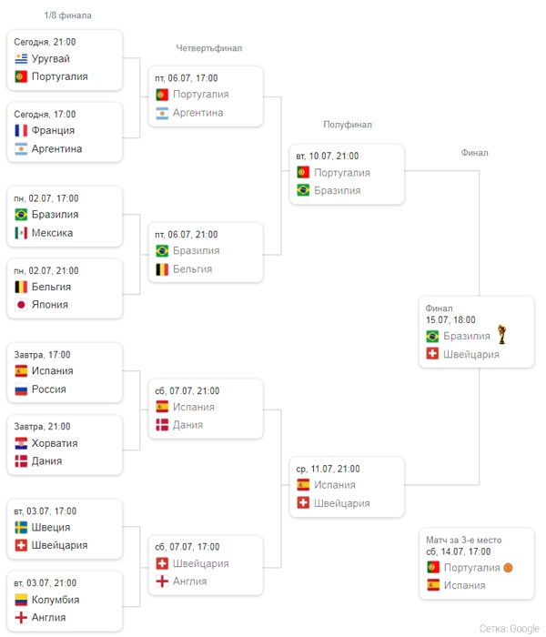 Сборная Португалии по футболу, Сборная Швейцарии по футболу, Сборная Бразилии по футболу, ЧМ-2018 FIFA