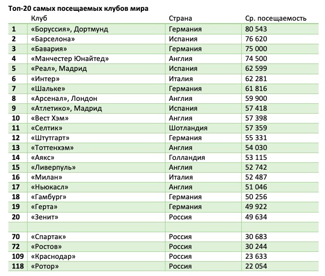 Топ 20 городов. Самые посещаемые города России. Самый посещаемый город в мире. Посещение клубов. Самые посещаемые футбольные клубы.