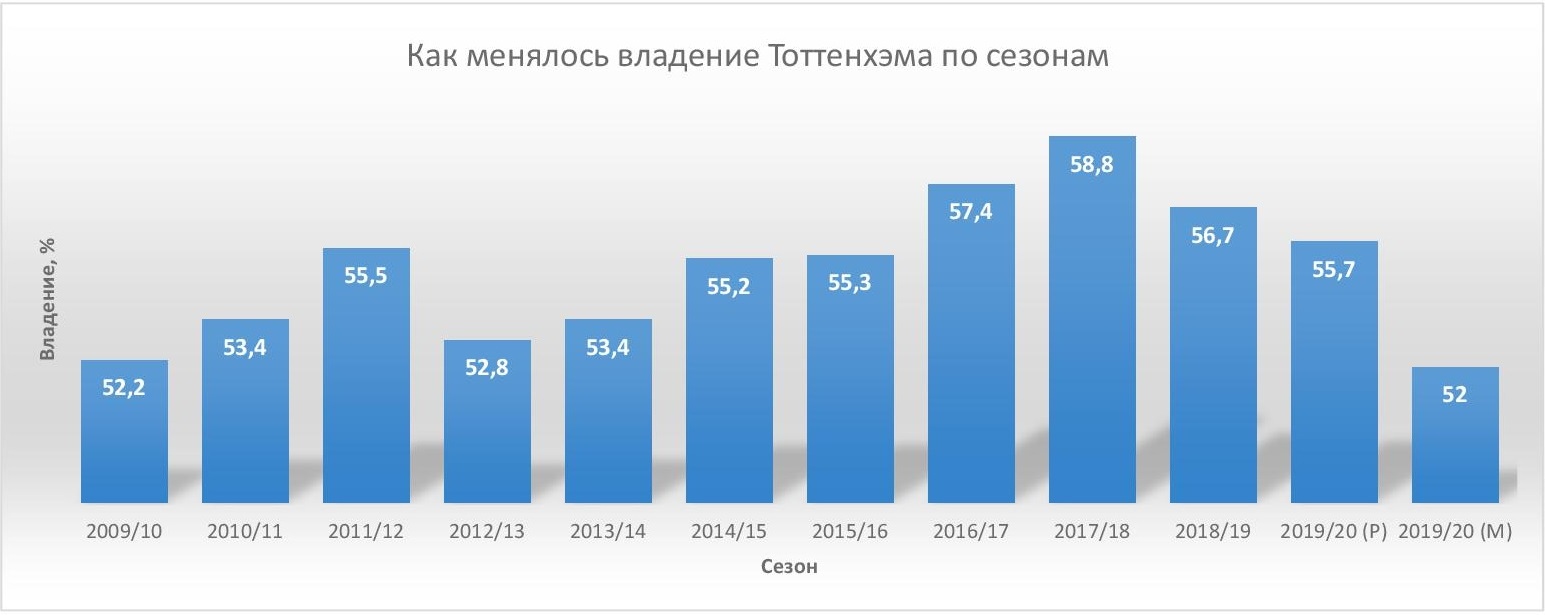 Жозе Моуринью меняет «Тоттенхэм» и меняется сам. Проблем все еще много:  позиционные атаки, оборона, травма Кейна - Англия, Англия - Блоги Sports.ru