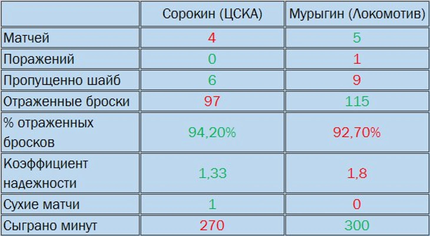 Вратари ЦСКА Локо
