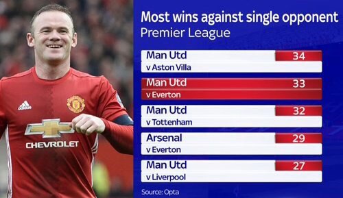 «МЮ» одержал 33 победы над «Эвертоном» в АПЛ