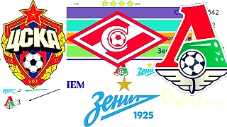 Так кто же лучший клуб Чемпионата России за все время?