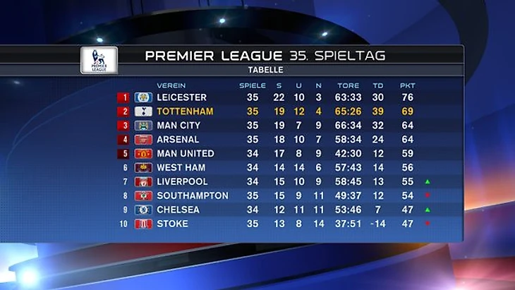 Таблица чемпионата Англии (состояние на 26.04.2016)