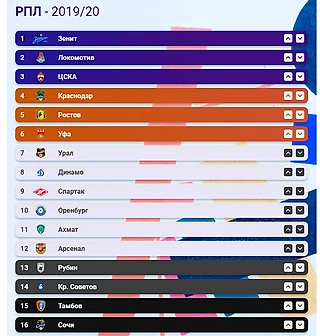Расклад в таблице к зимнему перерыву