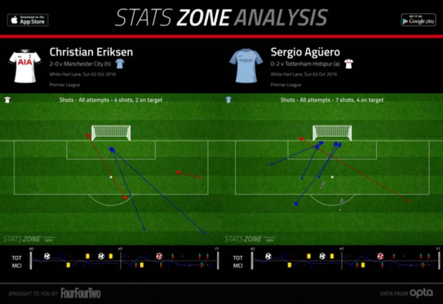 Удары Эриксена и Агуэро