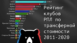 Рейтинг клубов РПЛ по трансферной стоимости 2011-2020