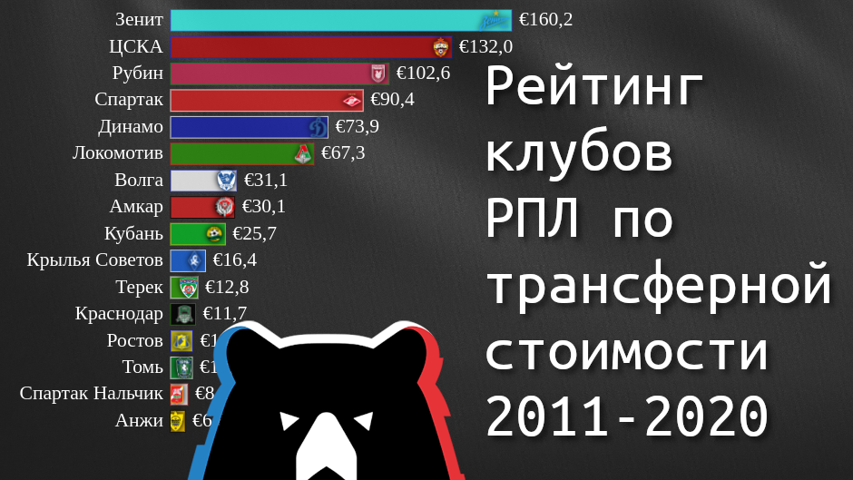 Рейтинг клубов РПЛ по трансферной стоимости 2011-2020