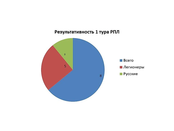 Статистика голов 1 тура РПЛ