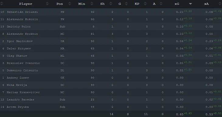xG вклад игроков