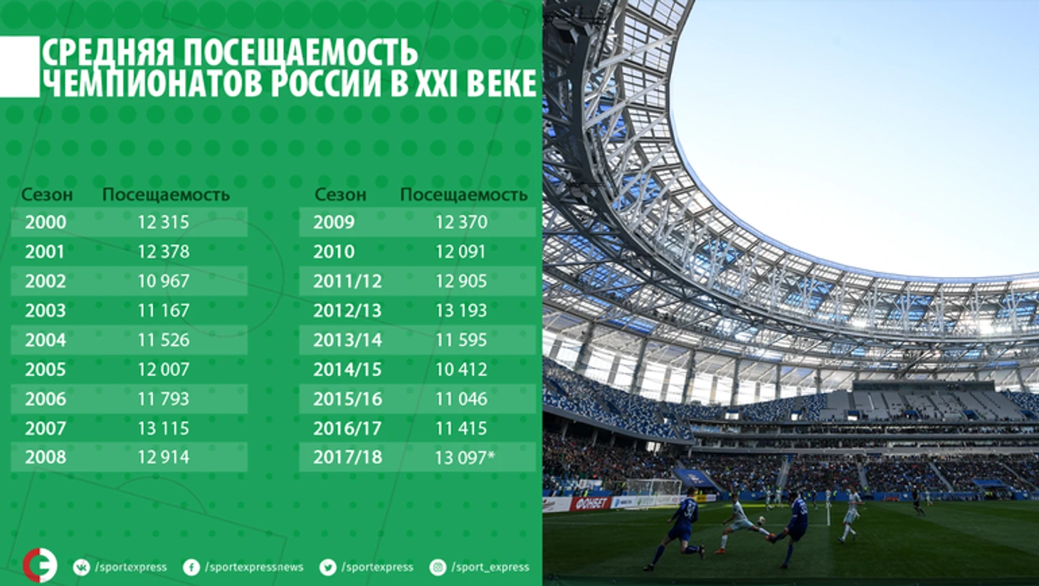 Средняя посещаемость чемпионатов России в XXI веке.
