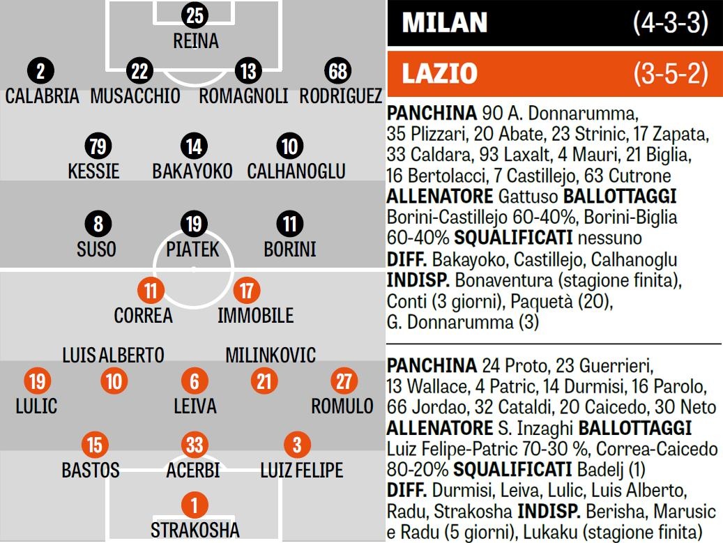 Вероятные стартовые составы команд в субботнем матче «Милан» - «Лацио» по мнению La Gazzetta dello Sport