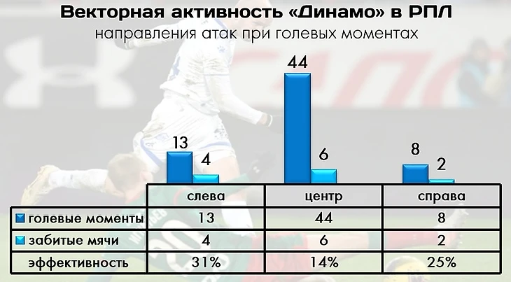 У «Динамо» катастрофа с реализацией. Но по качеству игры это скрытый претендент на медали, изображение №5