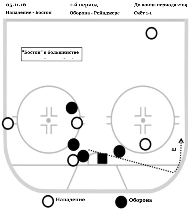 Атака оборона хоккей схема. Расположение игроков при обороне в хоккее. Розыгрыш большинства в хоккее схемы.