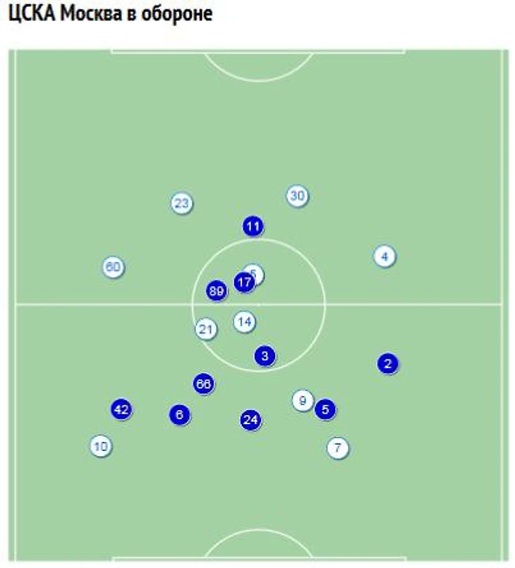 ЦСКА в обороне - средние положения игроков