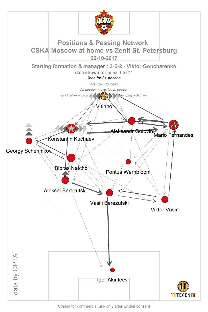 Толщина линий между Кучаевым, Головиным и Фернандесом говорит о том, что мяч ходил вполне беспрепятственно между игроками атакующей трети ЦСКА