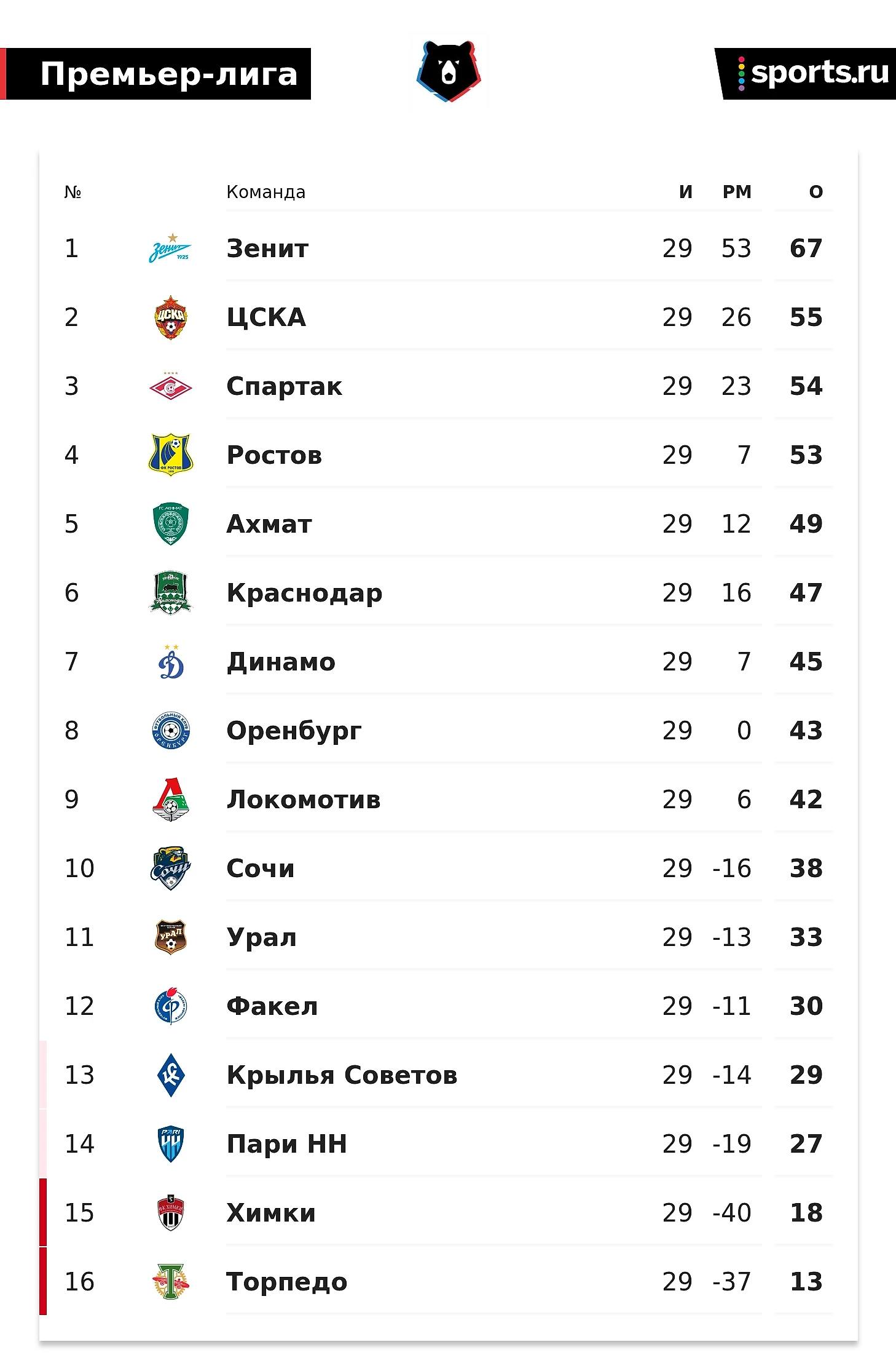 Все о призовых в РПЛ. За какие деньги борьба в последнем туре? - Евро-2024  - Блоги Sports.ru