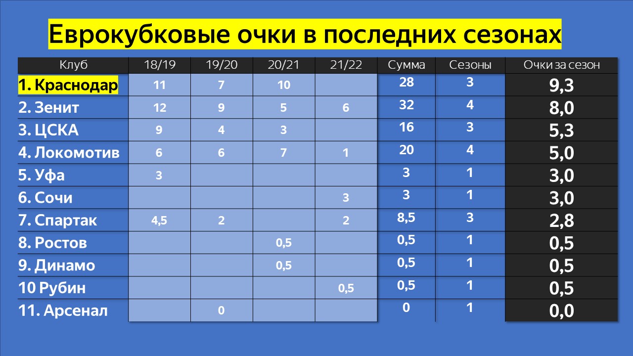 «Краснодар» - лидер по набранным евроочкам в последних сезонах