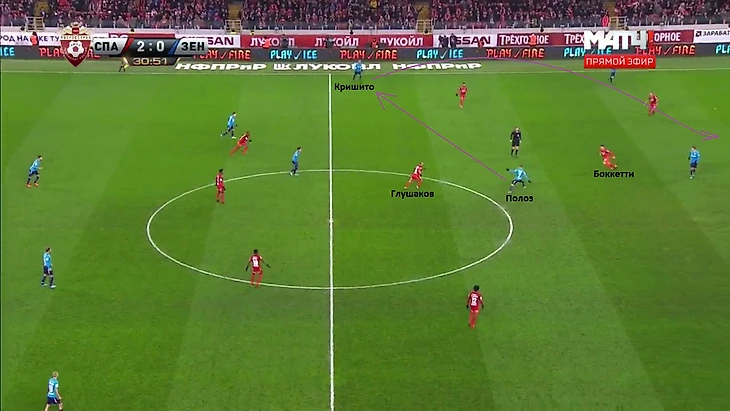 Полоз получил мяч между линий. Если бы Дмитрий сумел укротить его одним касанием, а вторым отпасовать Кришито, то Доменико смог бы в касание совершить заброс в открывшуюся зону, куда бы забежал Кокорин. Однако 7 номеру Зенита не хватило техники, поэтому он завозился и произошла потеря.