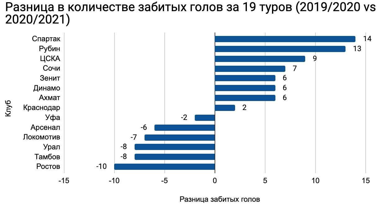 Лучшую динамику по забитым голам в сезоне 20/21 показывают Спартак, Рубин и ЦСКА
