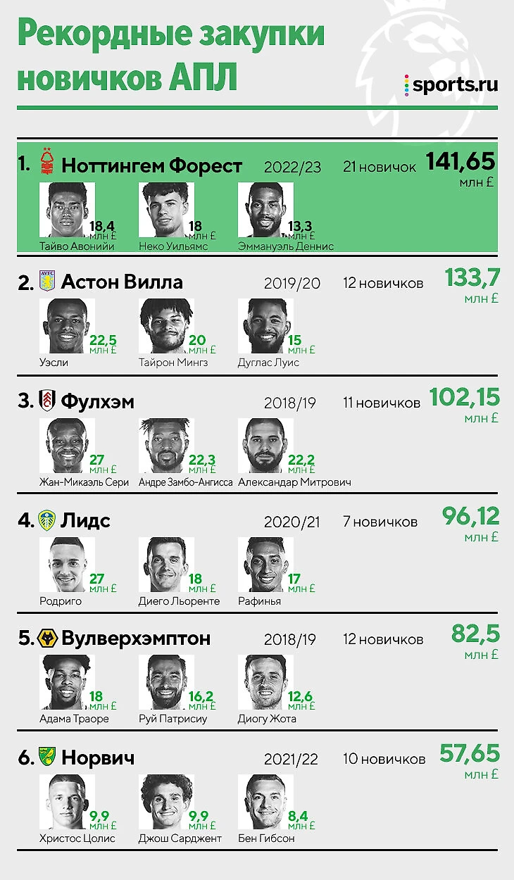 21 новичок почти за 150 миллионов – «Ноттингем» рекордно влетел в АПЛ -  Астериск - Блоги Sports.ru