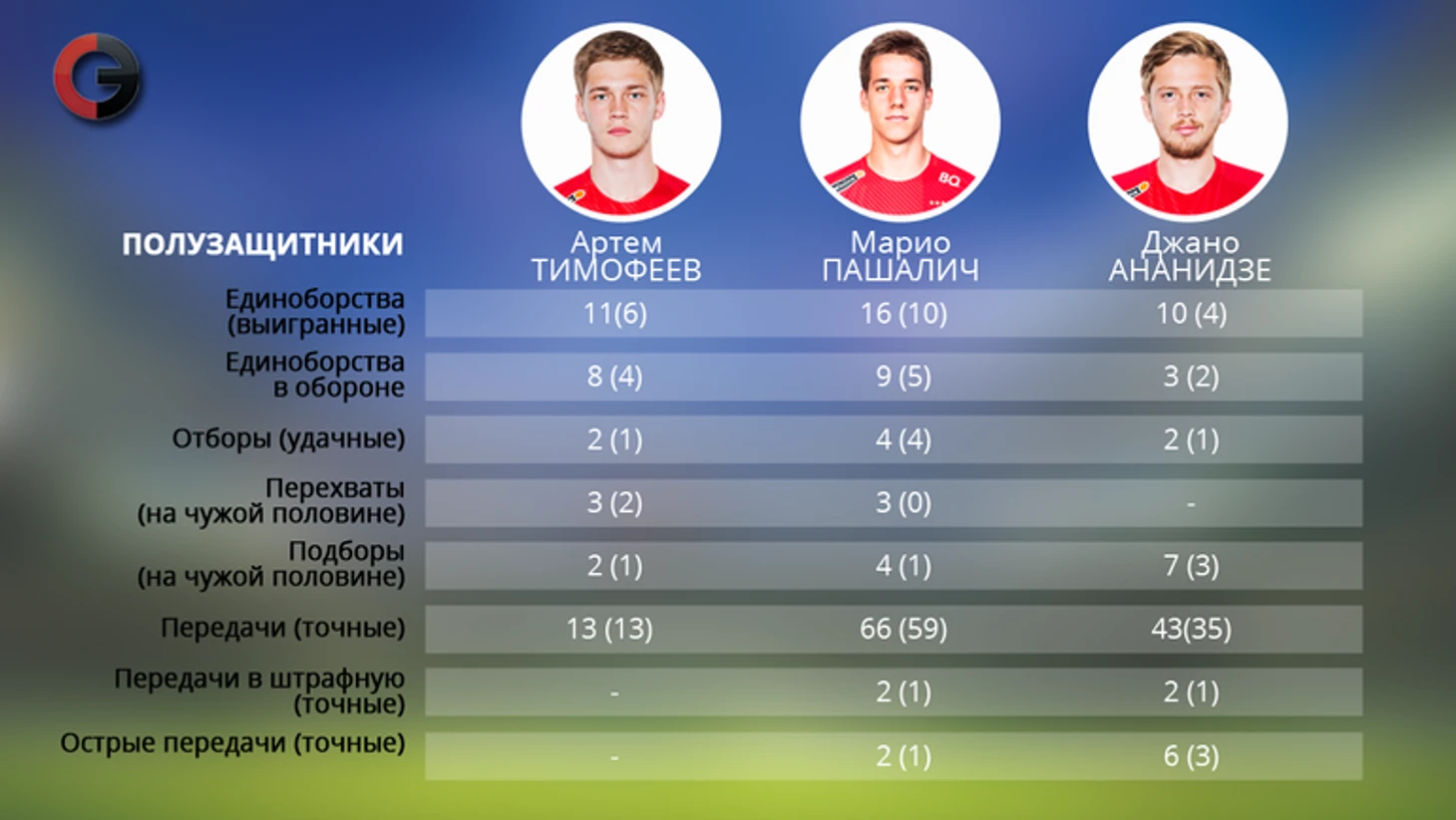 Полузащитники Спартака