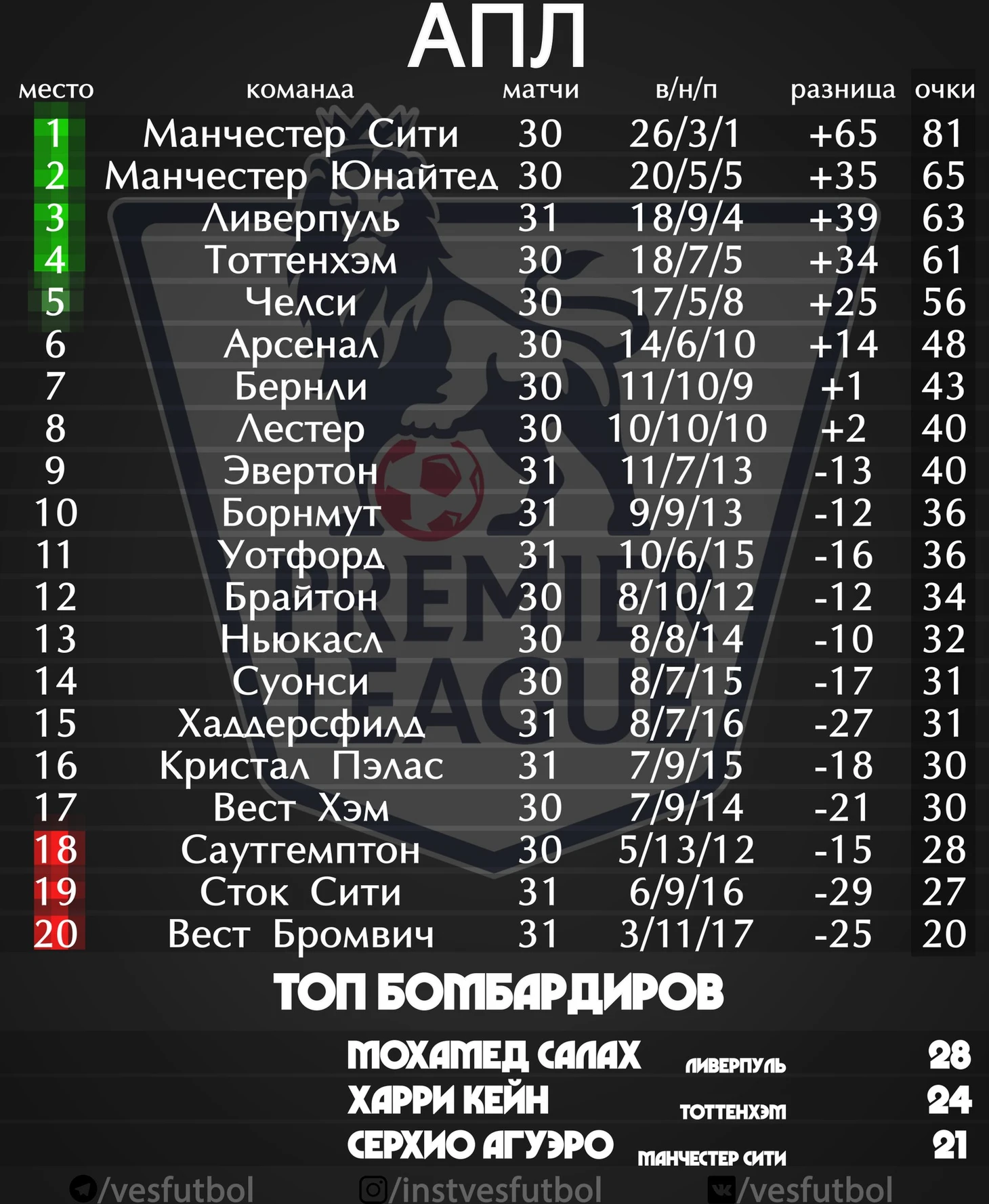 Турнирная таблица АПЛ