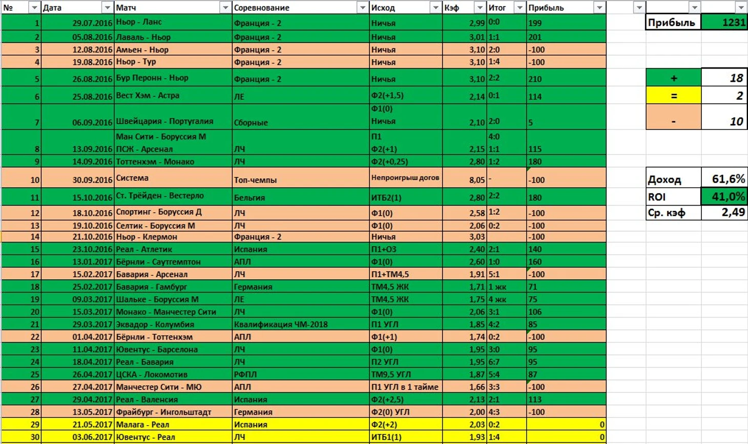 Стата прошлого сезона