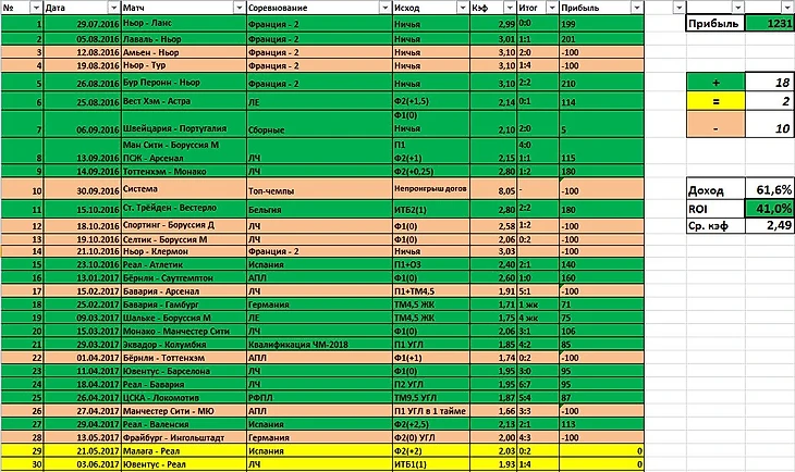 Стата прошлого сезона