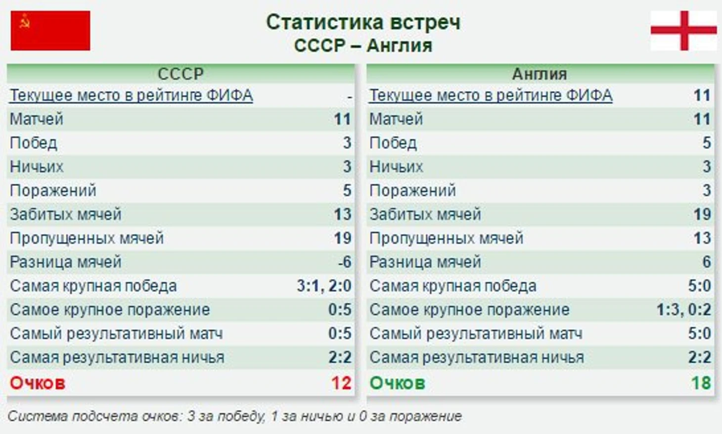 СССР-Англия