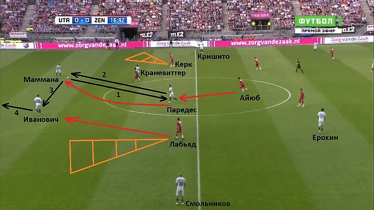 Детально рассмотрим один эпизод из того матча. Зенит играл схемой 4-3-3, которая более оптимальна для выхода из-под высокого прессинга, чем 4-4-2, тем не менее, проблемы возникали. Маммана, получив мяч, имеет 2 варианта для передачи: либо Паредесу, либо Ивановичу. Краневиттер находится под плотной опекой, следовательно, если отдавать ему, то высок риск потери. Так же и до крайних защитников довести мяч слишком рискованно – Лабьяд и Керк контролируют эти зоны и спокойно могут перехватить. Мяч доходит до Паредеса, однако, в момент передачи, на него выдвигается Айюб, и, когда пас дошёл до Леандро, хавбек Утрехта уже был готов вступить в отбор. В тот момент, когда 5 номер Зенита возвращает мяч Маммане, прессинговавший его оппонент и Лабьяд выдвигаются вперёд, накрывая Эммануэля и его партнера – Ивановича. Тем самым они вынуждают зенитовцев отдать назад на Лунёва.