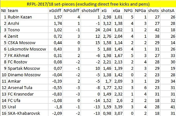 xG на стандартах