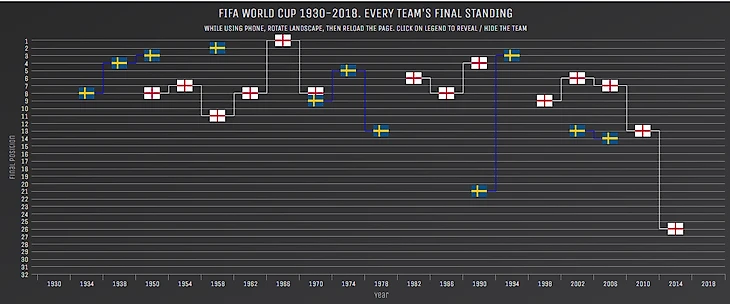 Швеция и Англия. История выступлений на ЧМ