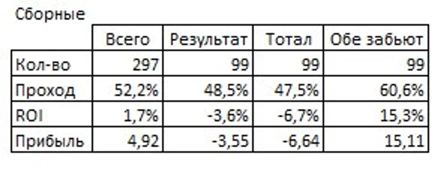Прямые ставки. Сборные