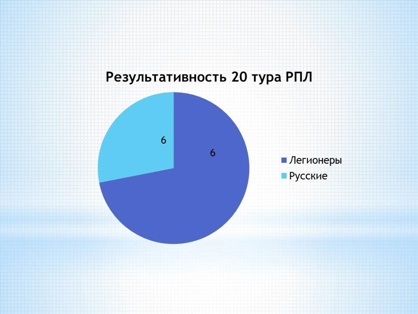 Диаграмма голов