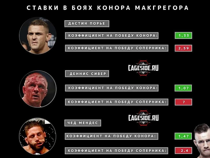 Ставки на бой Нурмагомедов - МакГрегор